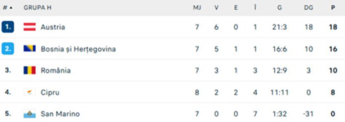 România a fost înfrântă de Bosnia în preliminariile pentru CM 2026. „Tricolorii” se vor confrunta cu un adversar dificil în barajul din martie.
