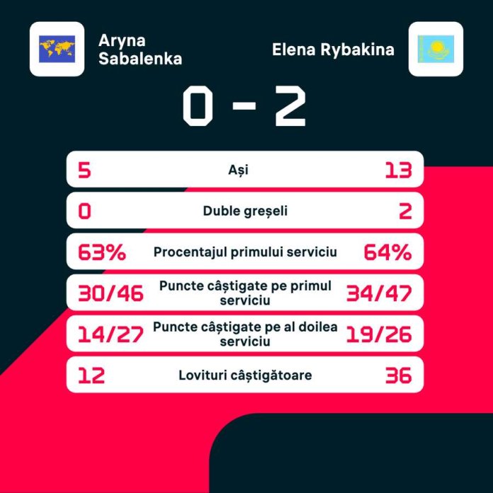 Rybakina triumfă asupra liderului mondial și obține victoria la Turneul Campioanelor din 2025