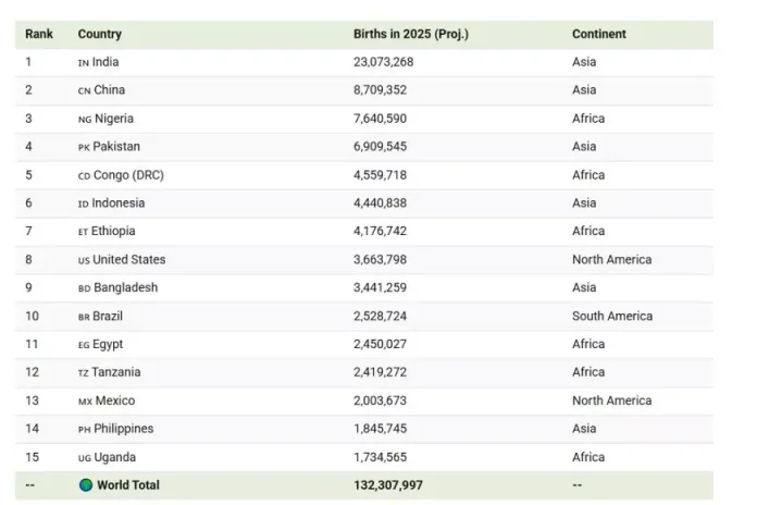 România se află pe poziția 18 în ceea ce privește numărul de nașteri în 2025, fiind întrecută de 17 țări afectate de conflicte armate.