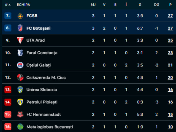 FC Botoșani - FCSB 3-2 | Moldovenii au adus egalitate cu bucureștenii în vârful play-out-ului după o partida captivantă