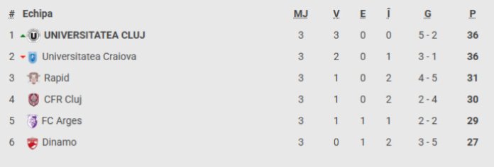 Universitatea Craiova - CFR Cluj 2-0: Oltenii au reușit să ajungă din urmă pe liderul U Cluj