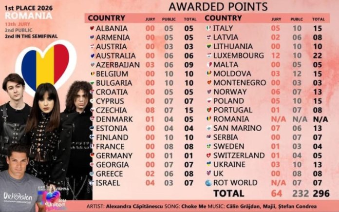 Acest scor a fost atins de România la Eurovision. Juriile de specialitate din 18 state nu i-au acordat Alexandrei...