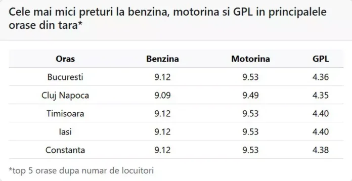 Prețul motorinei a diminuat luni, 18 mai 2026 Prețul motorinei a diminuat luni, 18 mai 2026. Care este prețul unui litru de combustibil în București, Cluj, Timișoara, Iași, Constanța