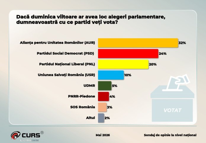 Sondaj CURS: AUR își menține statutul de lider, însă distanța se micșorează. Contextul partidelor din coaliția dispersată și surprizele din ierarhia încrederii.