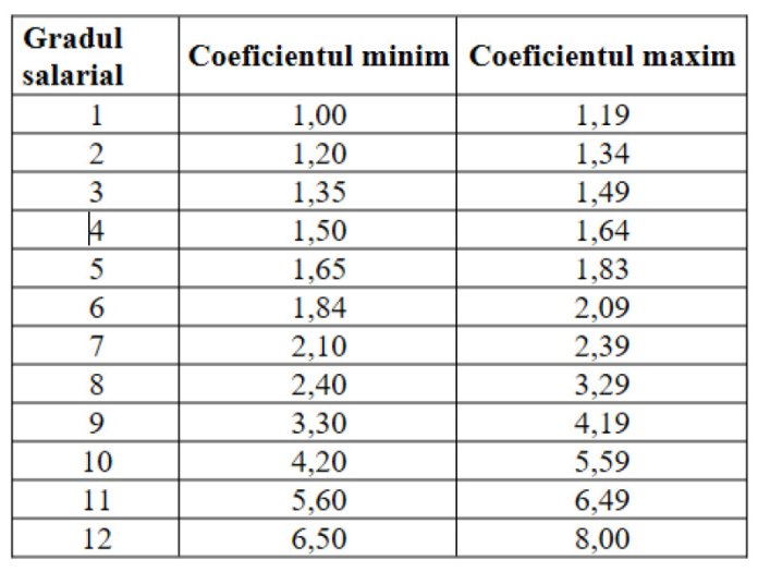 DOCUMENT: Executivul a introdus noul proiect legislativ referitor la remunerare. Cele mai importante schimbări în comparație cu versiunea...