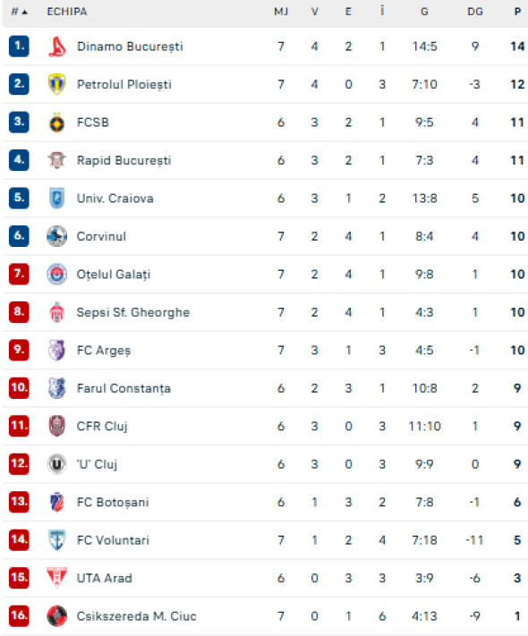 Corvinul - Dinamo 1-1, ACUM, pe Digi Sport 1. Gool! Karamoko a realizat egalitatea cu o intervenție extraordinară.