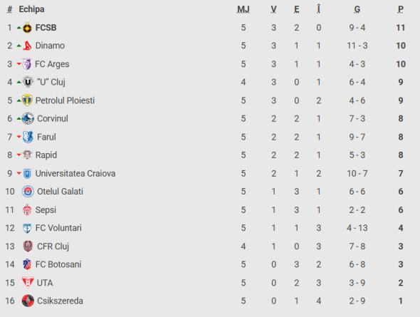 Universitatea Craiova - Ararat-Armenia 1-1. Remiză pe ”Ion Oblemenco”! Accesul în următoarea fază se va decide în meciul de retur.